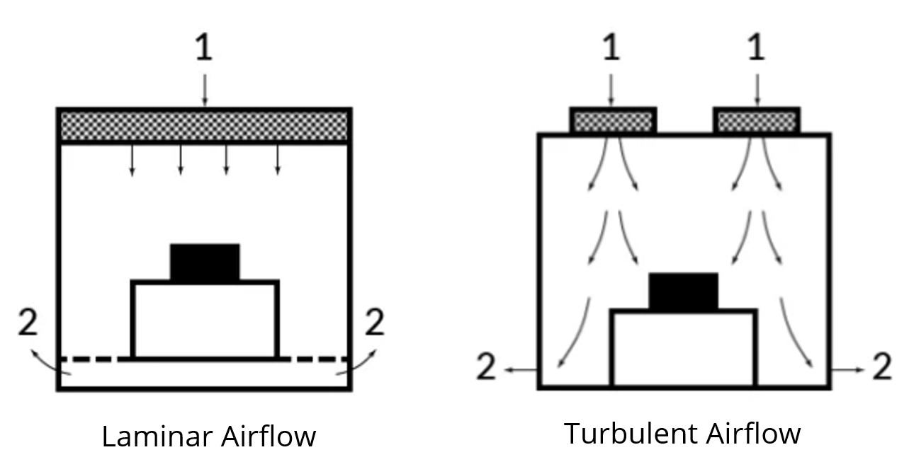 Types of Airflow Patterns in Cleanrooms: Laminar and Turbulent ...
